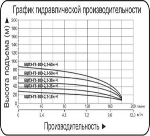 Насос скважиный Vodotok БЦПЭ-ГВ-100-2,2-38м-Ч с высоким содержанием песка 006762 №2 Насос скважиный Vodotok БЦПЭ-ГВ-100-2,2-38м-Ч с высоким содержанием песка 006762 №2