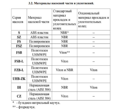 Насос для перекачивания химических жидкостей Vodotok модель IH50-32-125 (380V) №5 Насос для перекачивания химических жидкостей Vodotok модель IH50-32-125 (380V) №5