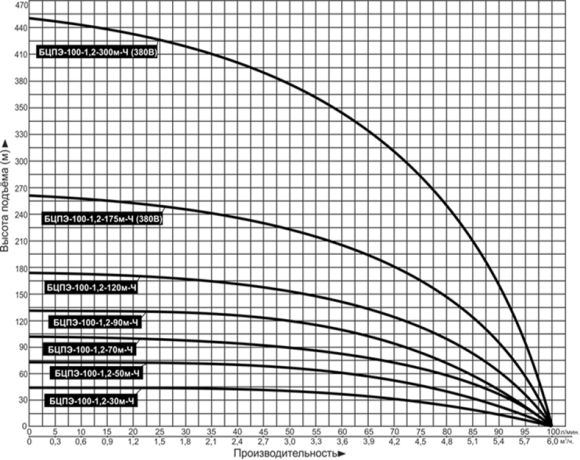 Насос погружной Vodotok БЦПЭ-100-1,2-30м-Ч №2 Насос погружной Vodotok БЦПЭ-100-1,2-30м-Ч №2