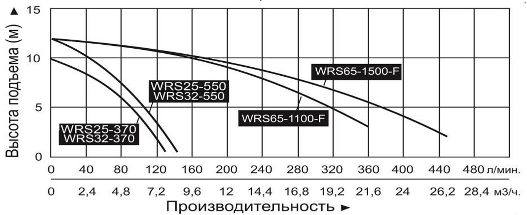 Насос циркуляционный Vodotok WRS 65-1500-F №3 Насос циркуляционный Vodotok WRS 65-1500-F №3