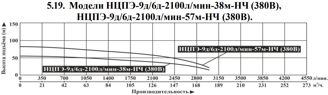 Насос погружной Vodotok НЦПЭ-9д/6д-2100л/мин-57м-НЧ(380B) №2