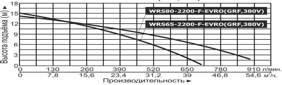 Насос циркуляционный Vodotok WRS 65-2200-F-EVRO(GRF 380В) №2