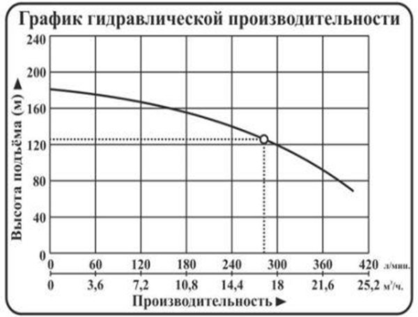Насос погружной центробежный Vodotok модель НПЦЭ-6д-17м³/ч-125м-11,3кВт-Н(380В) №3