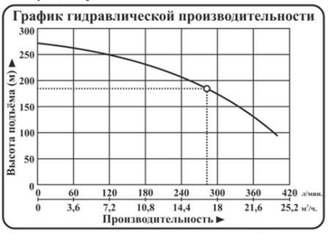 Насос погружной центробежный Vodotok модель НПЦЭ-6д-17м³/ч-185м-15,5кВт-Н(380В) №3
