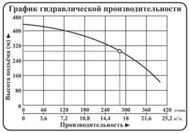 Насос погружной центробежный Vodotok модель НПЦЭ-6д-17м³/ч-290м-24,5кВт-Н(380В) №3 Насос погружной центробежный Vodotok модель НПЦЭ-6д-17м³/ч-290м-24,5кВт-Н(380В) №3