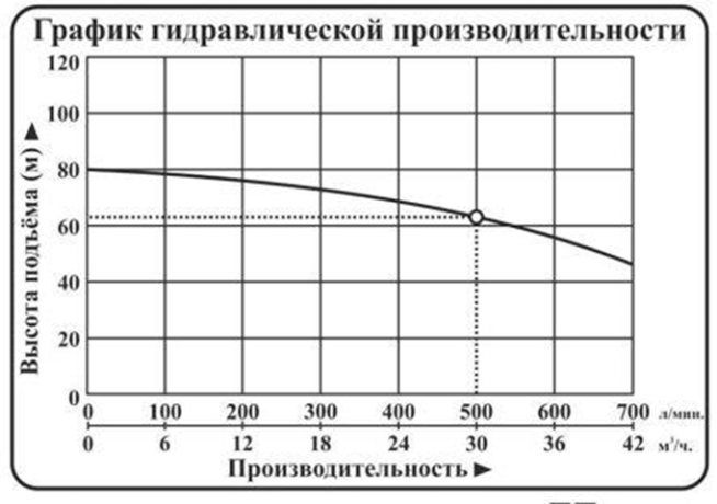 Насос погружной центробежный Vodotok модель НПЦЭ-6д-30м³/ч-63м-9,1кВт-Н(380В) №3 Насос погружной центробежный Vodotok модель НПЦЭ-6д-30м³/ч-63м-9,1кВт-Н(380В) №3