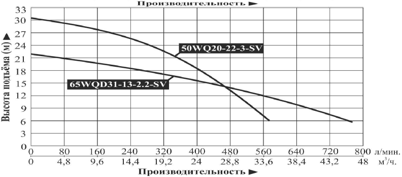 Насос погружной из нержавеющей стали марки AISI 304 для агрессивных, загрязненных и сточных жидкостей, Vodotok 80WQD51-8-2.2-SV №3