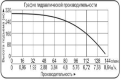 Насос погружной центробежный Vodotok БЦПЭ-100-1,7-190м-Ч