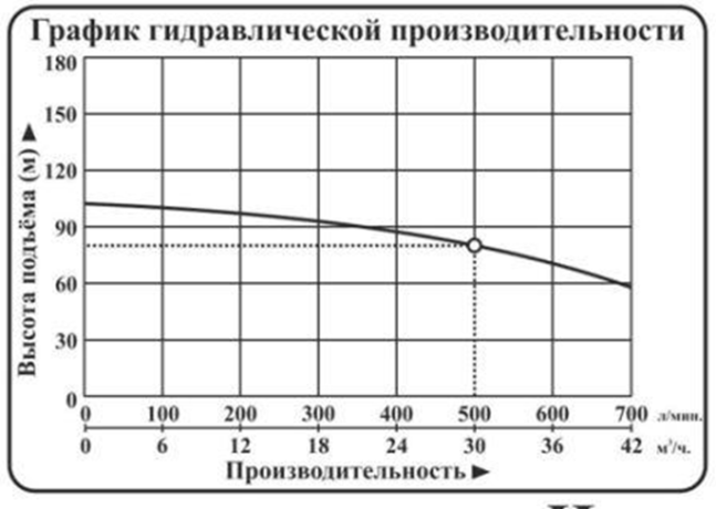 Насос погружной центробежный Vodotok модель НПЦЭ-6д-30м³/ч-80м-11,5кВт-Н(380В) №3 Насос погружной центробежный Vodotok модель НПЦЭ-6д-30м³/ч-80м-11,5кВт-Н(380В) №3