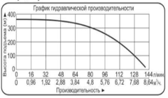 Насос погружной центробежный Vodotok БЦПЭ-100-1,7-235м-Ч