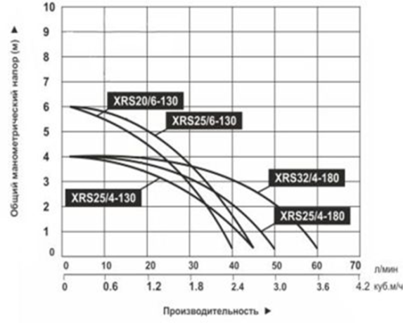 Насос циркуляционный Vodotok XRS25/4-180 №3 Насос циркуляционный Vodotok XRS25/4-180 №3