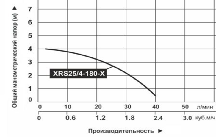 Насос циркуляционный Vodotok XRS25/4-180-X №3 Насос циркуляционный Vodotok XRS25/4-180-X №3