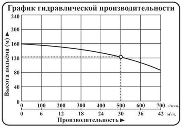 Насос погружной центробежный Vodotok модель НПЦЭ-6д-30м³/ч-130м-17,8кВт-Н(380В) №3 Насос погружной центробежный Vodotok модель НПЦЭ-6д-30м³/ч-130м-17,8кВт-Н(380В) №3