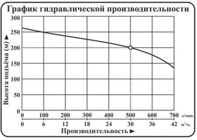 Насос погружной центробежный Vodotok модель НПЦЭ-6д-30м³/ч-200м-27кВт-Н(380В) №3