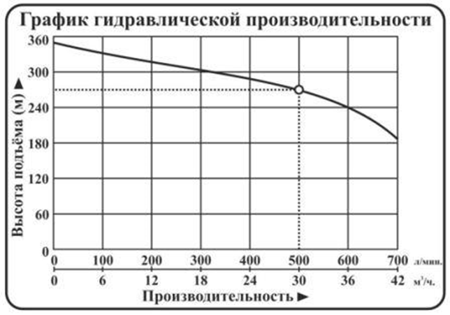 Насос погружной центробежный Vodotok модель НПЦЭ-6д-30м³/ч-270м-37кВт-Н(380В) №3 Насос погружной центробежный Vodotok модель НПЦЭ-6д-30м³/ч-270м-37кВт-Н(380В) №3