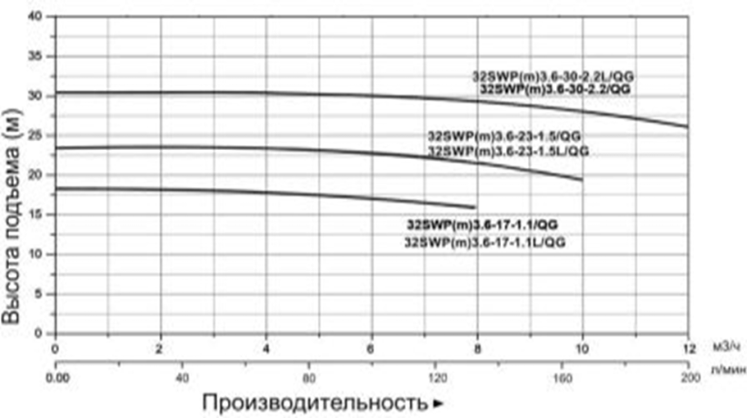 Насос погружной канализационный LEO модель 32SWP3.6-30-2.2/QG №2