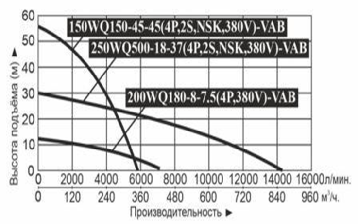 Насос дренажный Vodotok модель 250WQ500-18-37(4P,2S,NSK,380V)-VAB №2 Насос дренажный Vodotok модель 250WQ500-18-37(4P,2S,NSK,380V)-VAB №2
