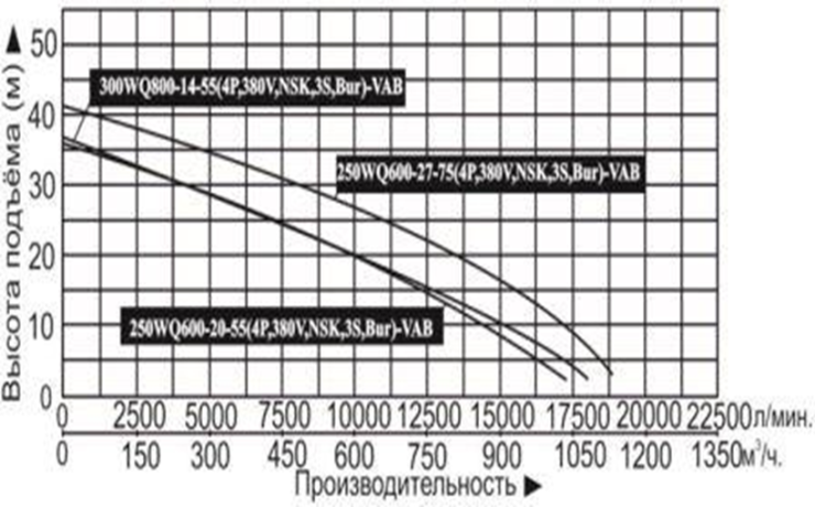 Насос дренажный Vodotok модель 250WQ600-20-55(4P,380V,NSK,3S,Bur)-VAB №2