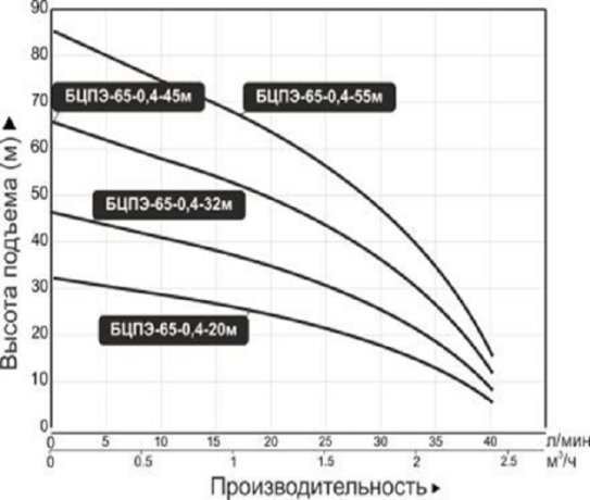 Скважинный насос Vodotok БЦПЭ-65-0,4-45м №3