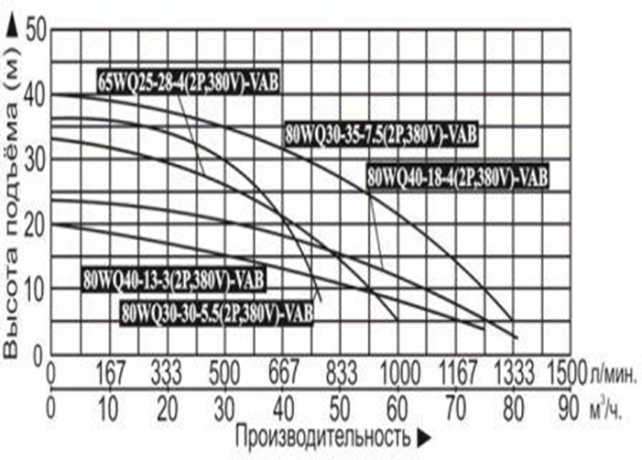 Насос дренажный Vodotok модель 80WQ40-18-4(2P,380V)-VAB №2