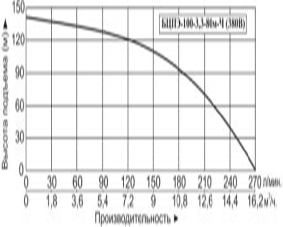 Насос погружной "Vodotok" БЦПЭ-100-3,3-80м-Л (380В) №2