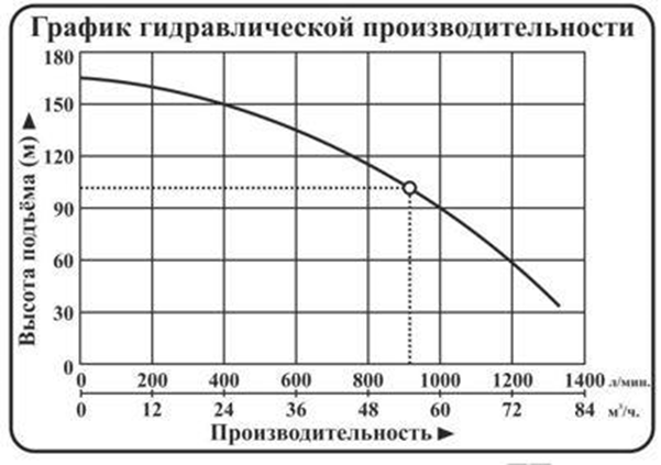 Vodotok модель НПЦЭ-6д-55м³/ч-102м-25кВт-Н(380В) №3