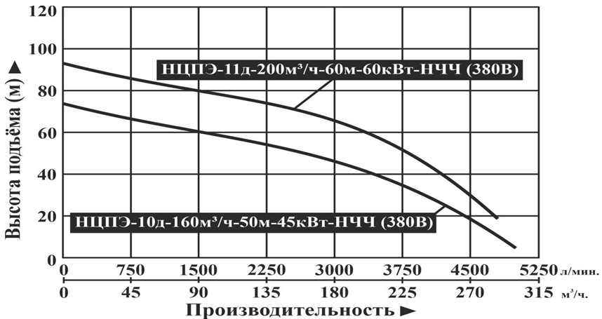 Насос погружной центробежный Vodotok НЦПЭ-10д-160м³/ч-50м-45кВт-НЧЧ(380B) без блока защиты и управления №2 Насос погружной центробежный Vodotok НЦПЭ-10д-160м³/ч-50м-45кВт-НЧЧ(380B) без блока защиты и управления №2