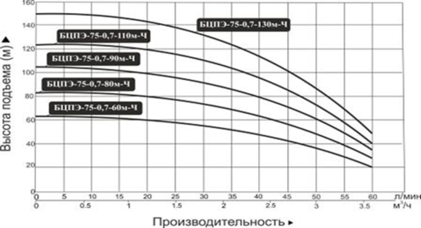 Скважинный насос Vodotok БЦПЭ-75-0,7-60м-Ч №3