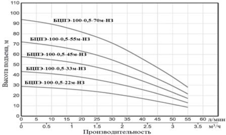 Насос погружной Vodotok БЦПЭ-100-0,5-33м-НЗ с нижним забором воды №2
