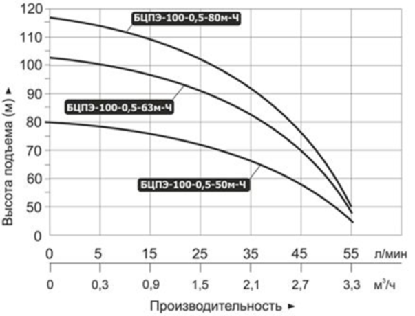 Насос погружной Vodotok БЦПЭ-100-0,5-55м-НЗ с нижним забором воды №2 Насос погружной Vodotok БЦПЭ-100-0,5-55м-НЗ с нижним забором воды №2