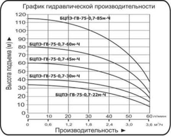 Насос для воды Vodotok БЦПЭ-ГВ-75-0,7-45м-Ч Скважинный насос для грязной воды 006748 №3 Насос для воды Vodotok БЦПЭ-ГВ-75-0,7-45м-Ч Скважинный насос для грязной воды 006748 №3