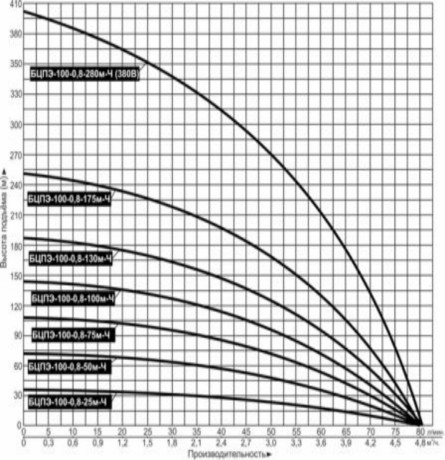 Скважинный насос Vodotok БЦПЭ-100-0,8-130м-Ч №2